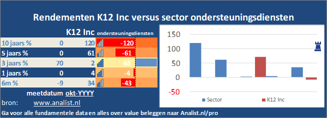 koers/><br></div>Sinds begin dit jaar staat het aandeel K12 Inc 48 procent in het groen . </p><p class=